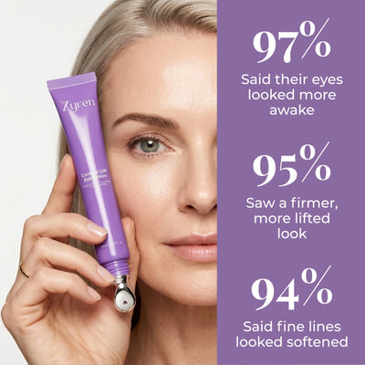 Woman holding Zyren Contour Lift Eye Cream beside survey results: 97% said their eyes looked more awake